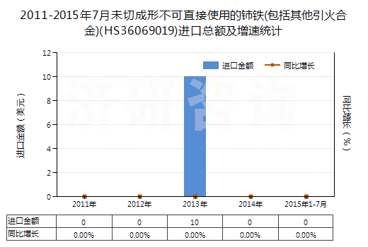 2011-2015年7月未切成形不可直接使用的鈰鐵(包括其他引火合金)(HS36069019)進(jìn)口總額及增速統(tǒng)計